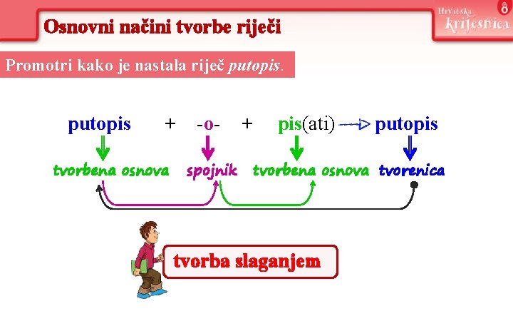 Osnovni načini tvorbe riječi Promotri kako je nastala riječ putopis + tvorbena osnova -ospojnik