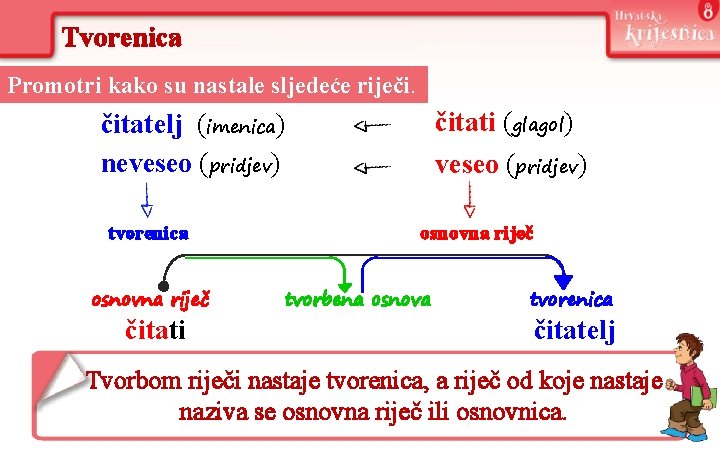 Tvorenica Promotri kako su nastale sljedeće riječi. čitati (glagol) veseo (pridjev) čitatelj (imenica) neveseo