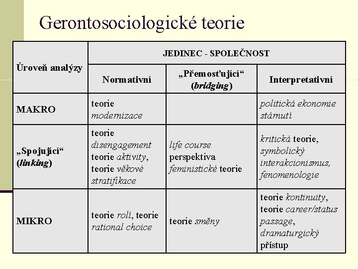 Gerontosociologické teorie JEDINEC - SPOLEČNOST Úroveň analýzy Normativní MAKRO teorie modernizace „Spojující“ (linking) teorie