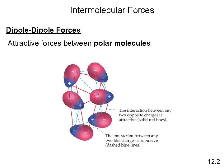 Intermolecular Forces Dipole-Dipole Forces Attractive forces between polar molecules 12. 2 