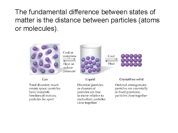 The fundamental difference between states of matter is the distance between particles (atoms or