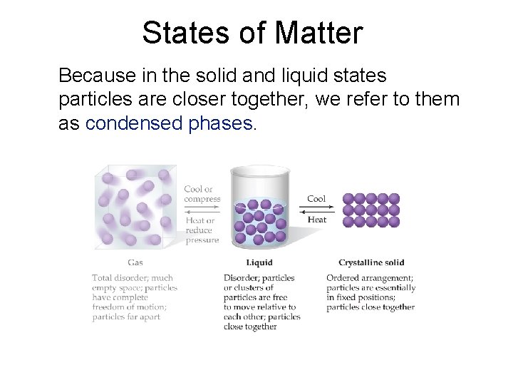 States of Matter Because in the solid and liquid states particles are closer together,