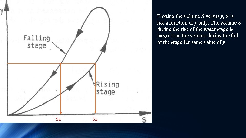 Plotting the volume S versus y, S is not a function of y only.