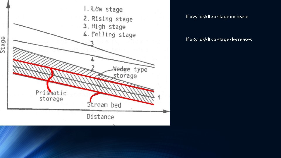 If x>y ds/dt>0 stage increase If x<y ds/dt<0 stage decreases 
