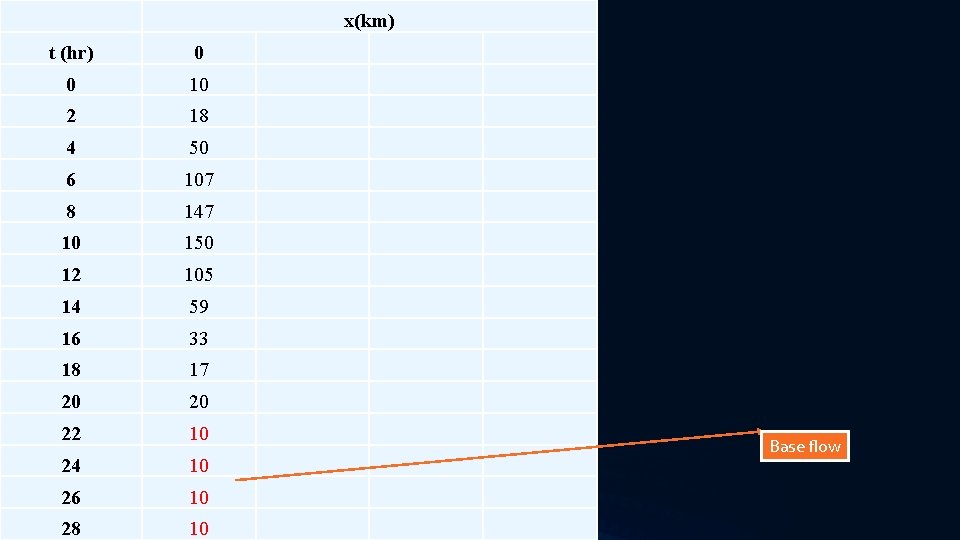 x(km) t (hr) 0 0 10 2 18 4 50 6 107 8 147