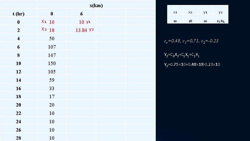 x(km) t (hr) 0 6 x 2 y 1 y 2 10 18 10