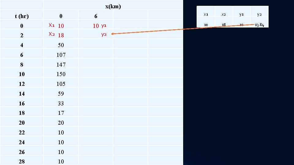 x(km) t (hr) 0 2 X 1 10 X 2 18 4 50 6