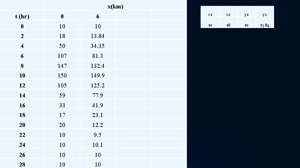 x(km) t (hr) 0 6 x 1 x 2 y 1 y 2 0