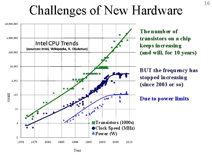 Challenges of New Hardware 16 The number of transistors on a chip keeps increasing