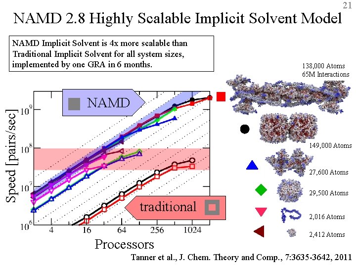 NAMD 2. 8 Highly Scalable Implicit Solvent Model Speed [pairs/sec] NAMD Implicit Solvent is