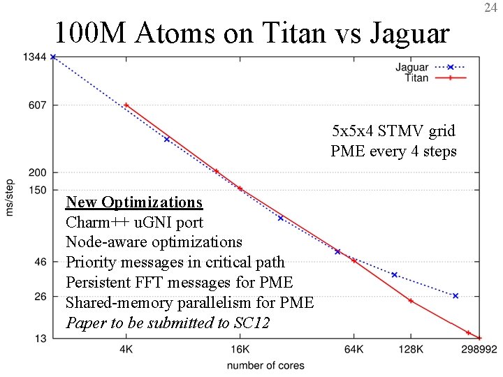 24 100 M Atoms on Titan vs Jaguar 5 x 5 x 4 STMV