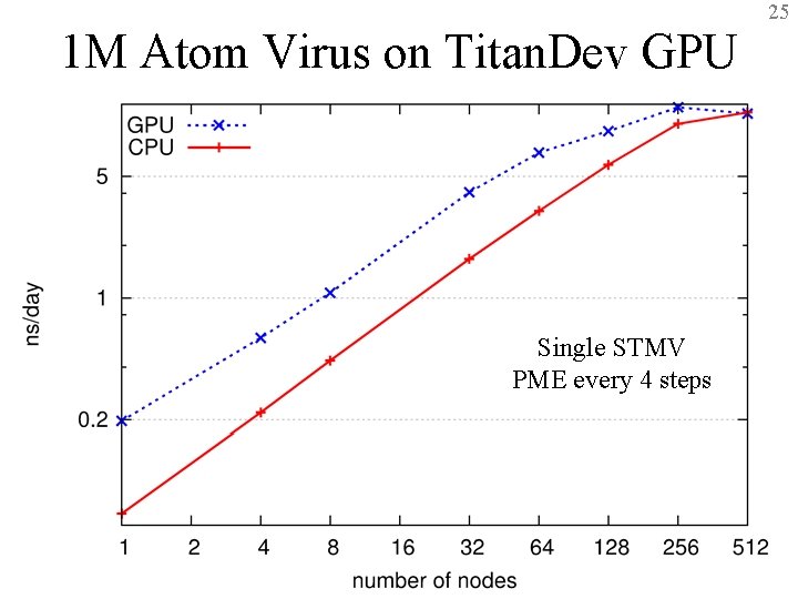 25 1 M Atom Virus on Titan. Dev GPU Single STMV PME every 4