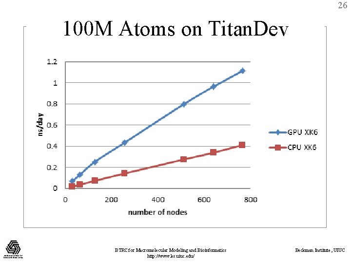 26 100 M Atoms on Titan. Dev BTRC for Macromolecular Modeling and Bioinformatics http: