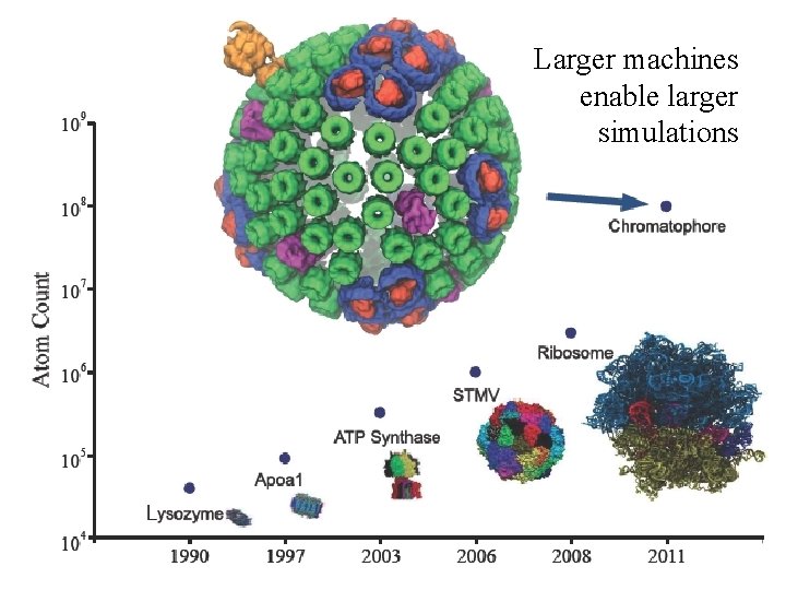 8 Larger machines enable larger simulations 