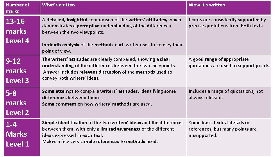 Number of marks What’s written Wow it’s written 13 -16 marks Level 4 A