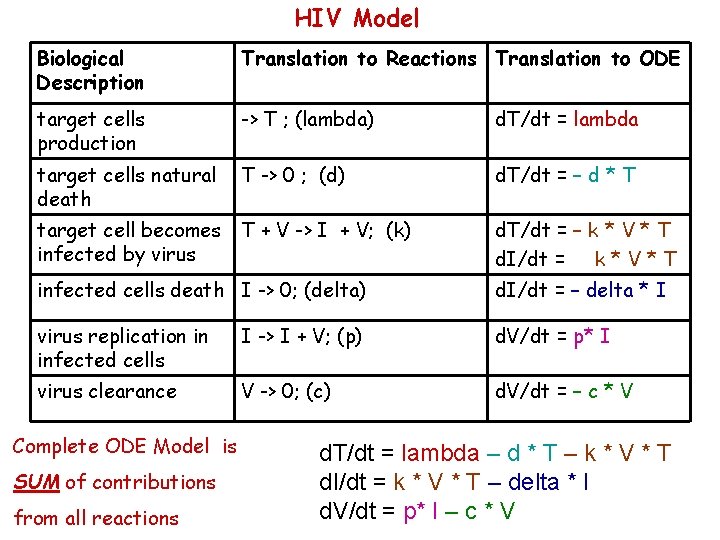 HIV Model Biological Description Translation to Reactions Translation to ODE target cells production ->