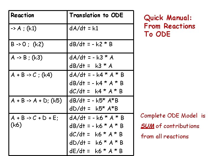 Reaction Translation to ODE -> A ; (k 1) d. A/dt = k 1