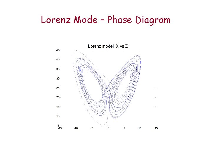 Lorenz Mode – Phase Diagram 