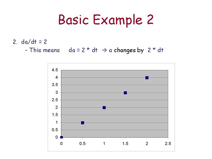 Basic Example 2 2. da/dt = 2 - This means da = 2 *