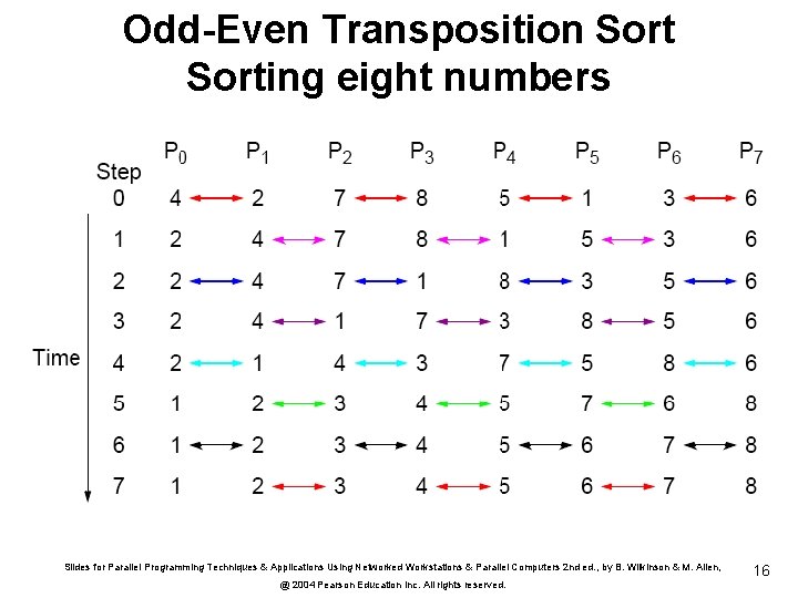 Odd-Even Transposition Sorting eight numbers Slides for Parallel Programming Techniques & Applications Using Networked