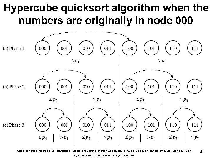 Hypercube quicksort algorithm when the numbers are originally in node 000 Slides for Parallel