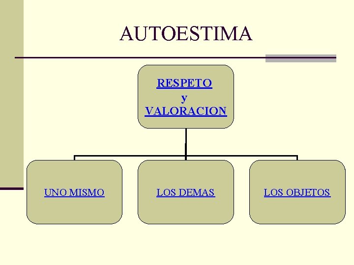 AUTOESTIMA RESPETO y VALORACION UNO MISMO LOS DEMAS LOS OBJETOS 