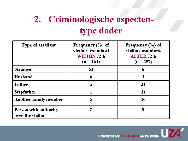 2. Criminologische aspectentype dader Type of assailant Frequency (%) of victims examined WITHIN 72