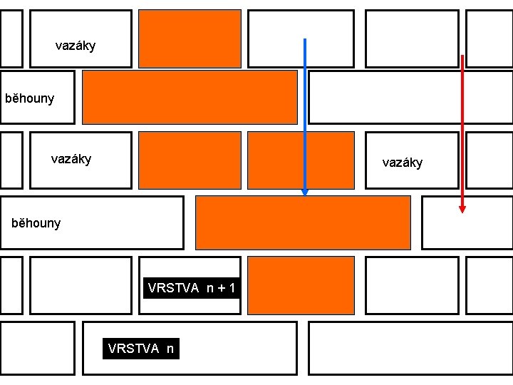 vazáky běhouny VRSTVA n + 1 VRSTVA n 
