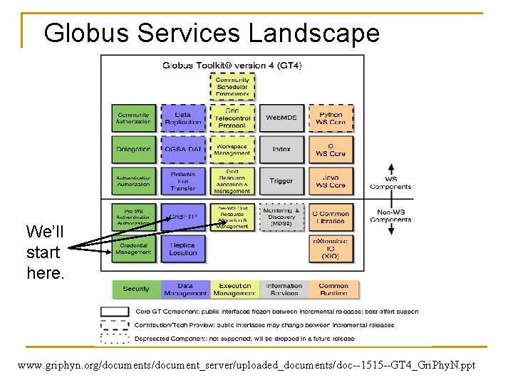 Globus Services Landscape We’ll start here. www. griphyn. org/documents/document_server/uploaded_documents/doc--1515 --GT 4_Gri. Phy. N. ppt