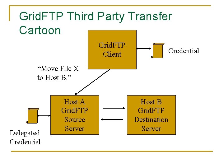 Grid. FTP Third Party Transfer Cartoon Grid. FTP Client Credential “Move File X to