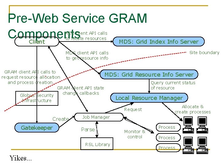 Pre-Web Service GRAM Components Client MDS: Grid Index Info Server MDS client API calls