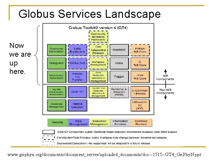 Globus Services Landscape Now we are up here. www. griphyn. org/documents/document_server/uploaded_documents/doc--1515 --GT 4_Gri. Phy.