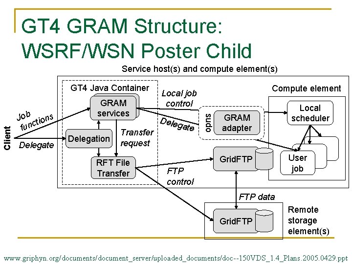 GT 4 GRAM Structure: WSRF/WSN Poster Child Job tions func Delegate GT 4 Java