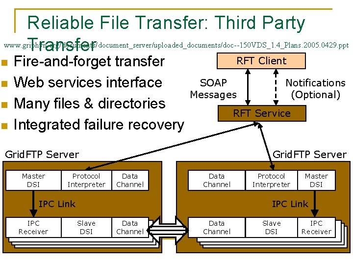 Reliable File Transfer: Third Party www. griphyn. org/documents/document_server/uploaded_documents/doc--150 VDS_1. 4_Plans. 2005. 0429. ppt Transfer