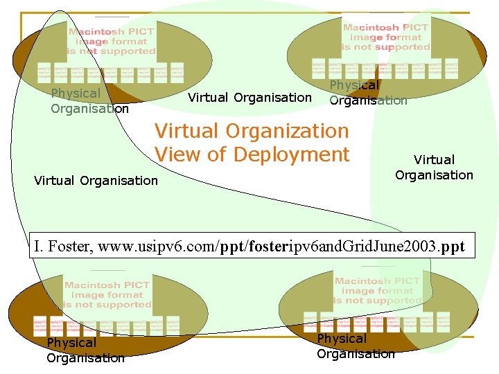 Physical Organisation Virtual Organisation Physical Organisation Virtual Organization View of Deployment Virtual Organisation I.