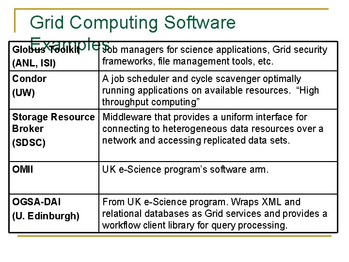 Grid Computing Software Examples Globus Toolkit Job managers for science applications, Grid security (ANL,