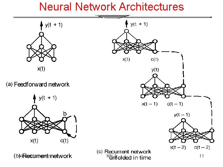 Neural Network Architectures Neural Networks NN 1 11 
