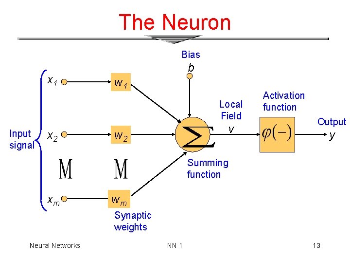 The Neuron Bias x 1 b w 1 Local Field Input signal x 2