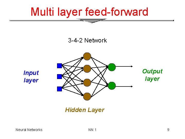 Multi layer feed-forward 3 -4 -2 Network Output layer Input layer Hidden Layer Neural