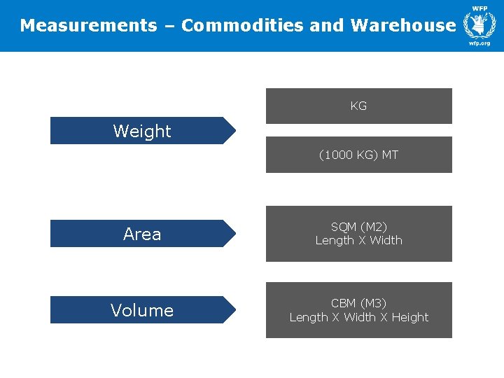 Measurements – Commodities and Warehouse KG Weight (1000 KG) MT Area SQM (M 2)