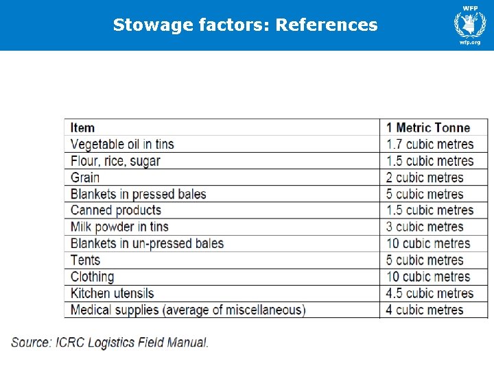 Stowage factors: References 