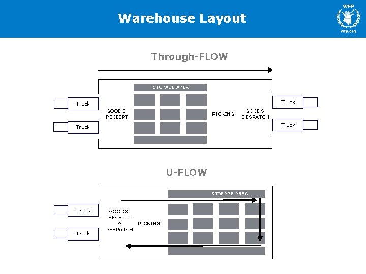 Warehouse Layout Through-FLOW STORAGE AREA Truck GOODS RECEIPT PICKING GOODS DESPATCH Truck U-FLOW STORAGE