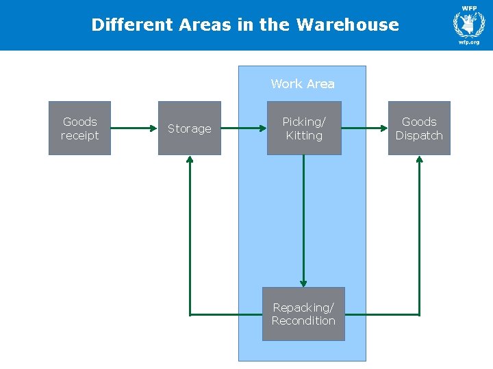 Different Areas in the Warehouse Work Area Goods receipt Storage Picking/ Kitting Repacking/ Recondition