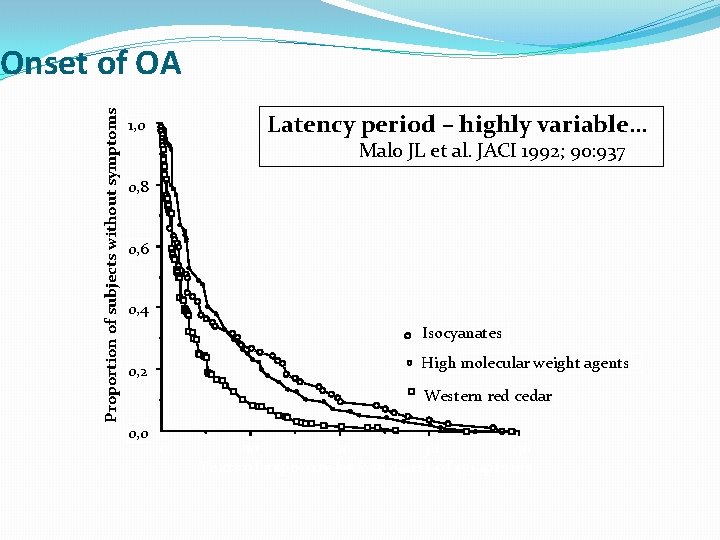 Proportion of subjects without symptoms Onset of OA Latency period – highly variable… 1,