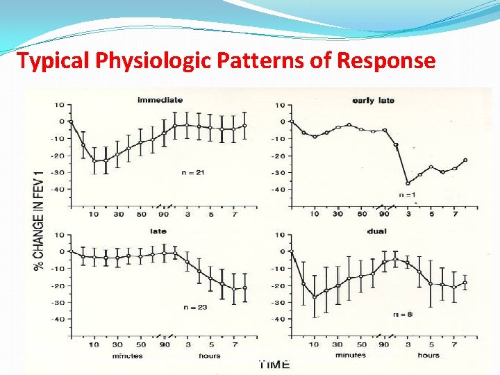 Typical Physiologic Patterns of Response Perrin B, Cartier A, Ghezzo H, Grammer L, Harris