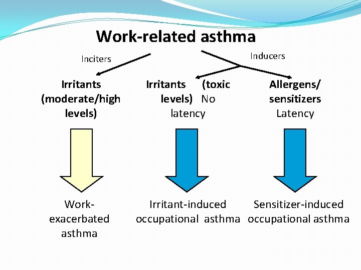 Work-related asthma Inducers Inciters Irritants (moderate/high levels) Workexacerbated asthma Irritants (toxic levels) No latency