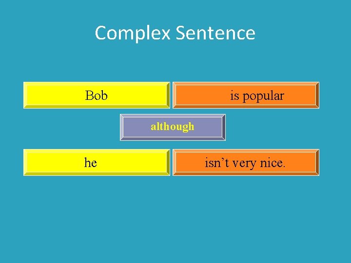 Complex Sentence Bob is popular although he isn’t very nice. 