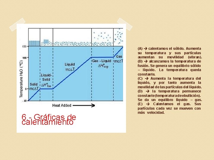 6. - Gráficas de calentamiento (A) calentamos el sólido. Aumenta su temperatura y sus