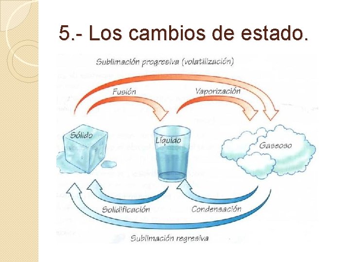 5. - Los cambios de estado. 