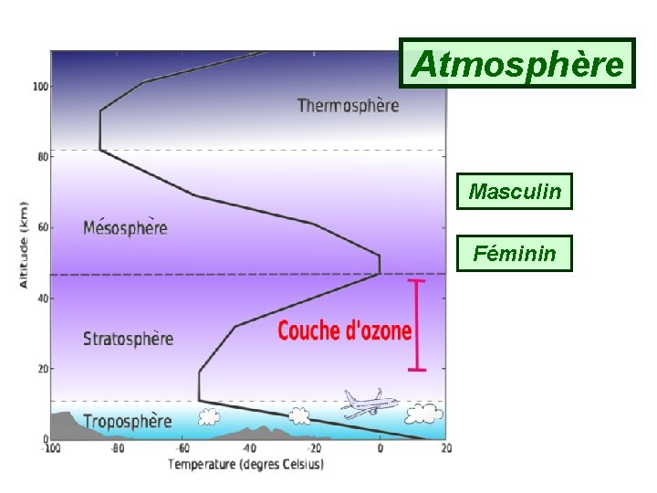 Atmosphère Masculin Féminin 